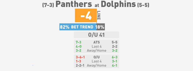 Illustration for article titled NFL Betting Lines, Visualized: Week 12 (Early Edition)